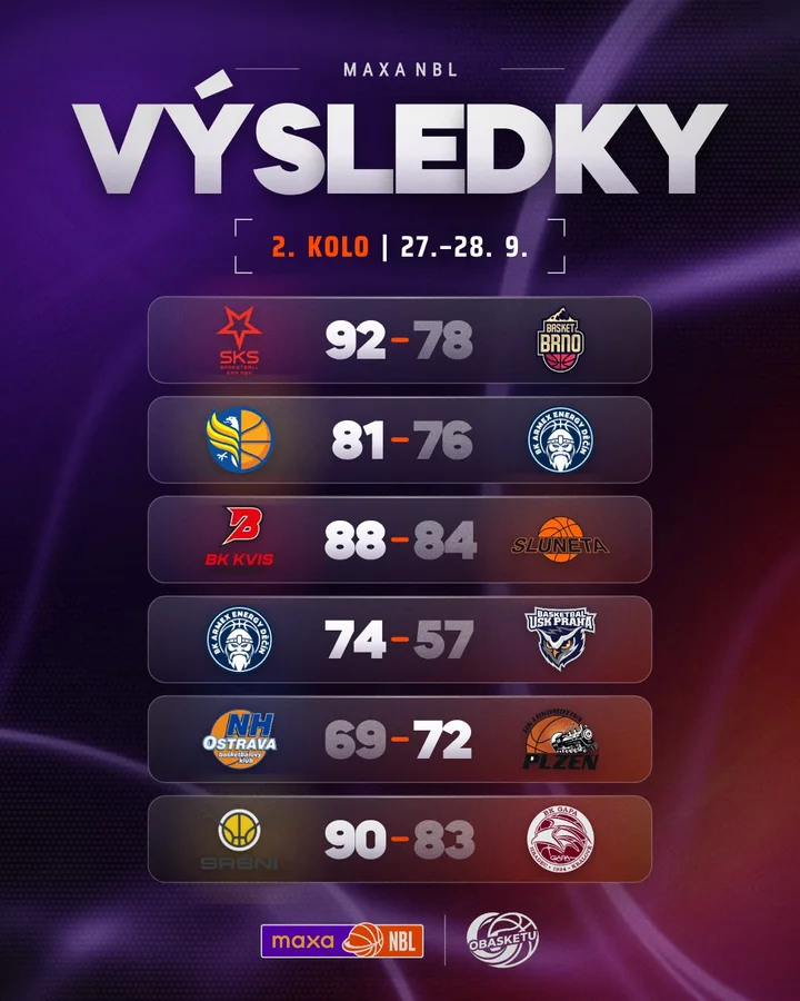 Výsledky kola